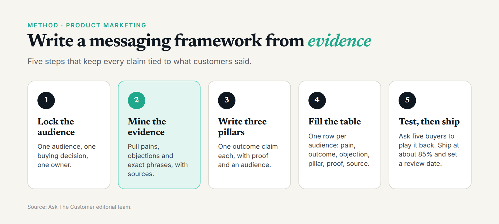 Five steps for writing a messaging framework template from customer research, from audience to buyer test