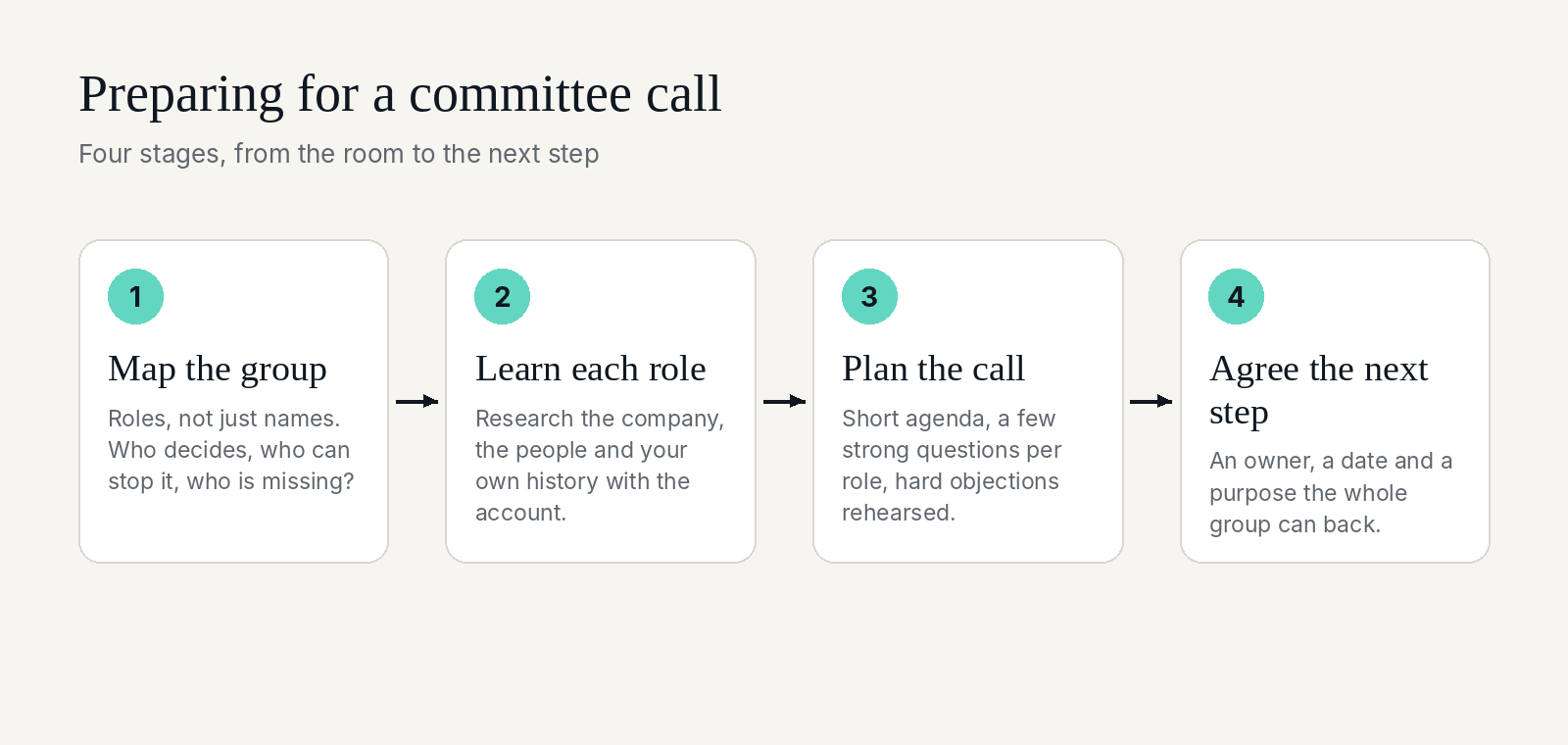 Process diagram in four stages: Map the group, Learn each role, Plan the call, Agree the next step.