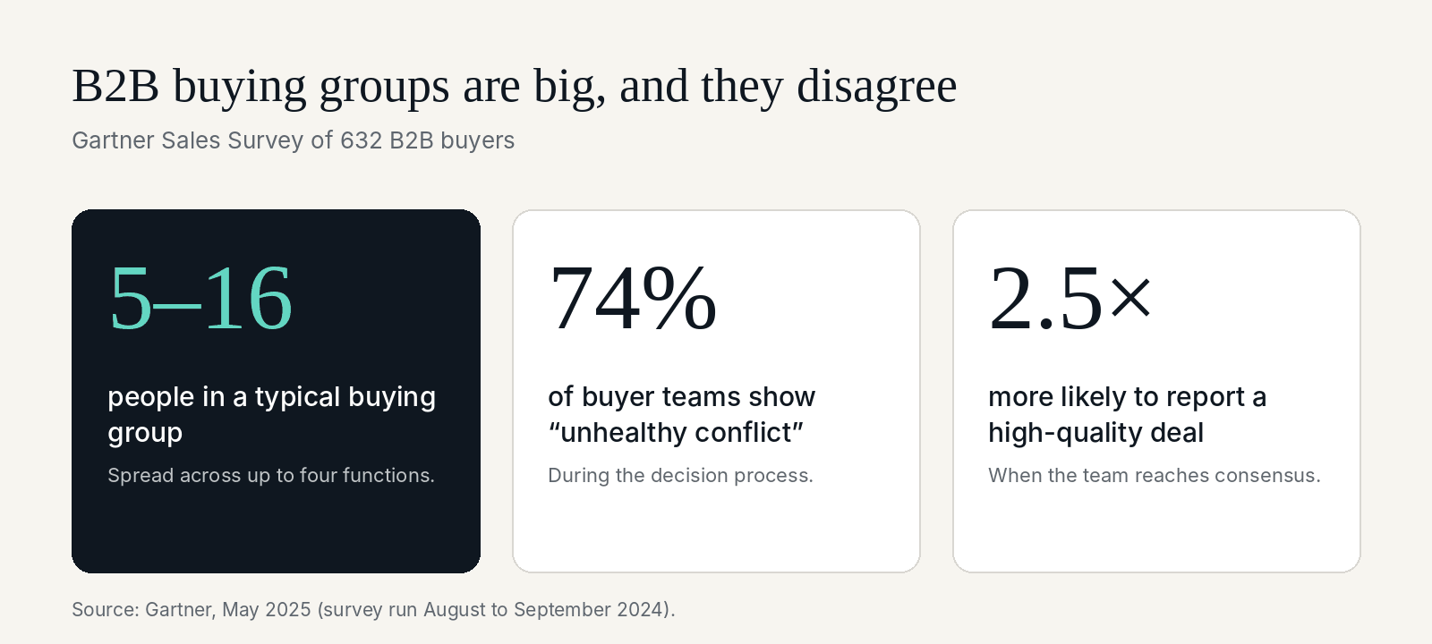 Three statistics from Gartner on B2B buying groups: five to sixteen people across up to four functions, 74% show unhealthy conflict, and teams that reach consensus are 2.5 times more likely to report a high-quality deal.