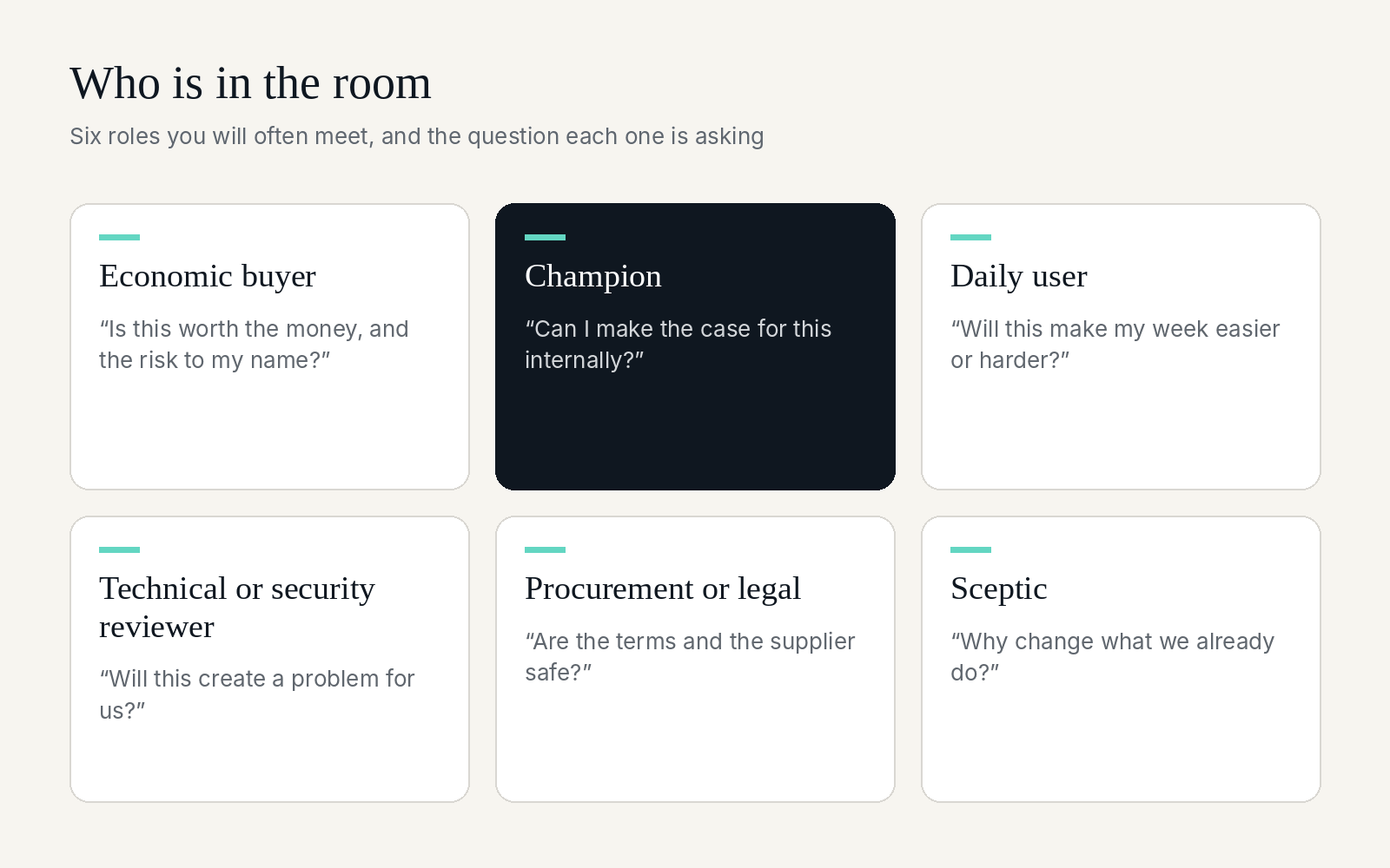 A grid of six buying committee roles: economic buyer, champion, daily user, technical or security reviewer, procurement or legal, and sceptic, each with the question they are asking.