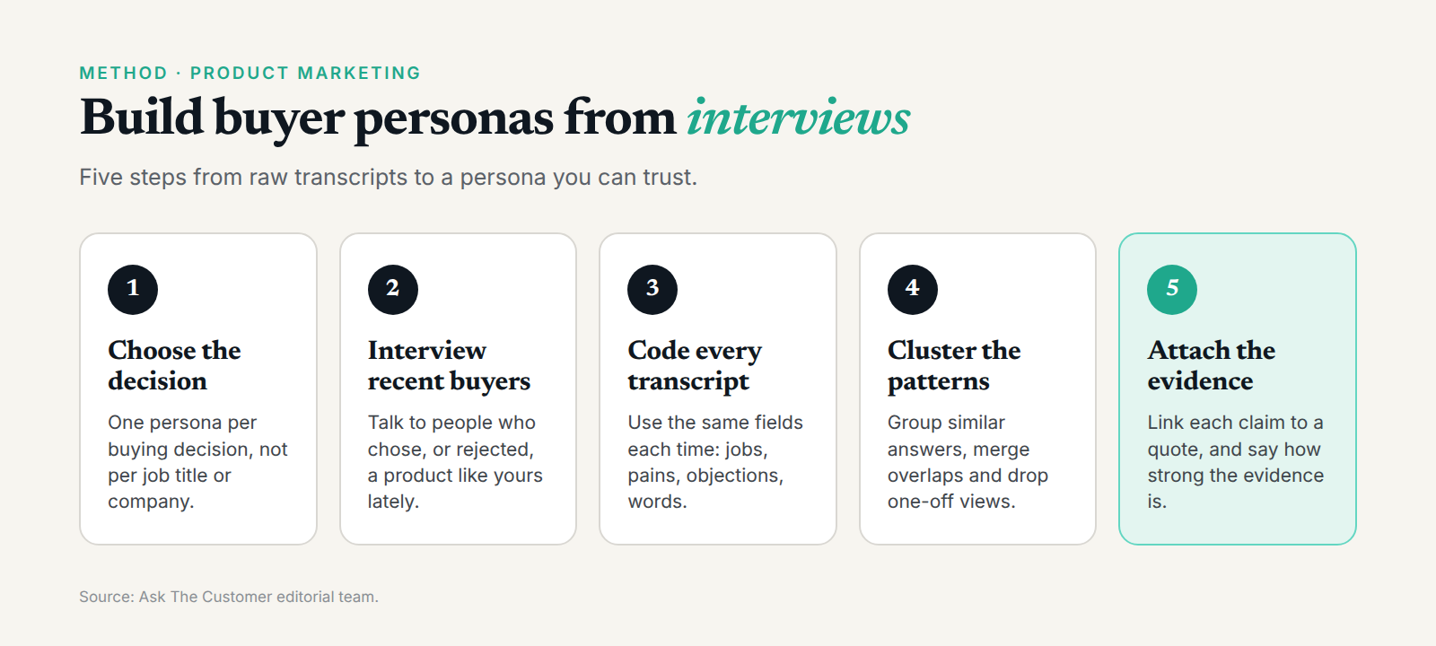 Five steps for building buyer personas from interviews, from choosing a decision to attaching evidence