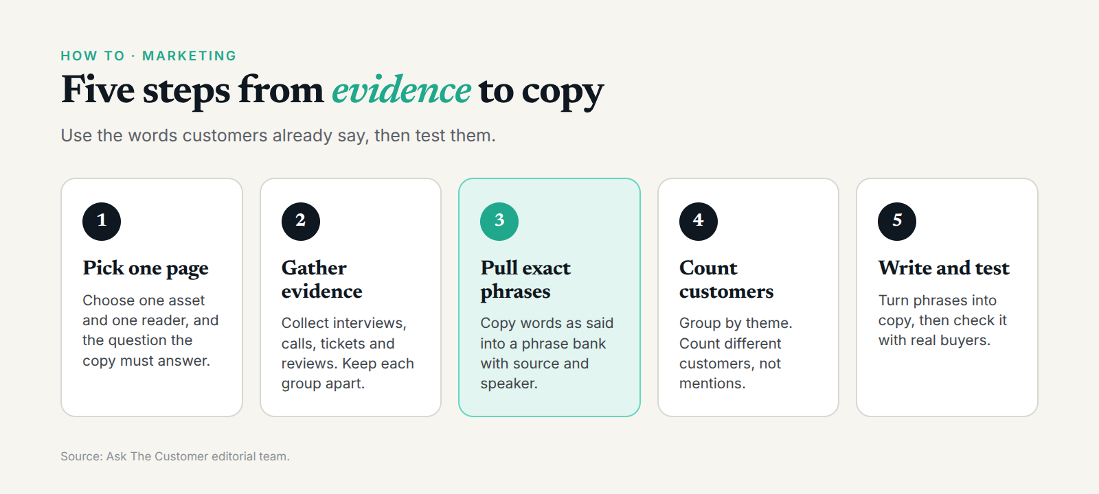 Five steps from customer evidence to copy: pick a page, gather evidence, pull phrases, count customers, write and test